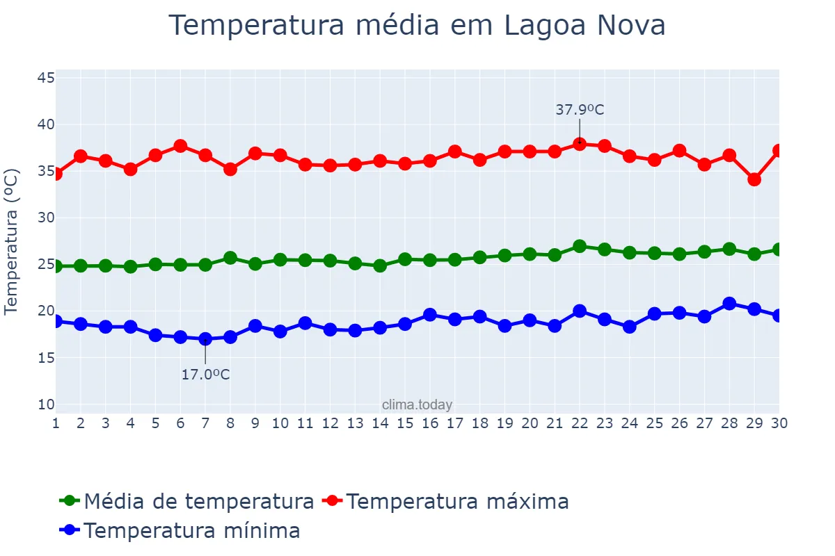 Temperatura em setembro em Lagoa Nova, RN, BR