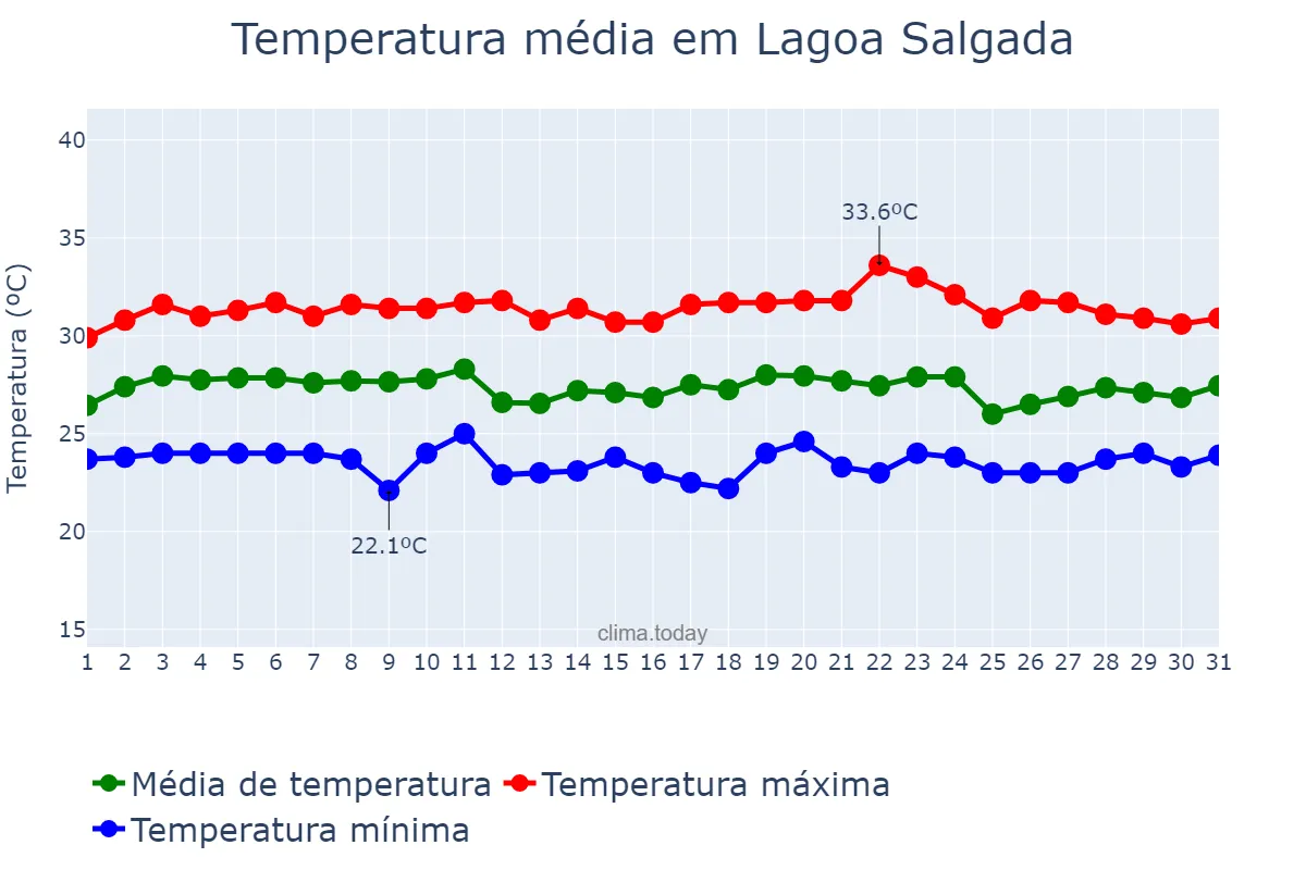 Temperatura em marco em Lagoa Salgada, RN, BR