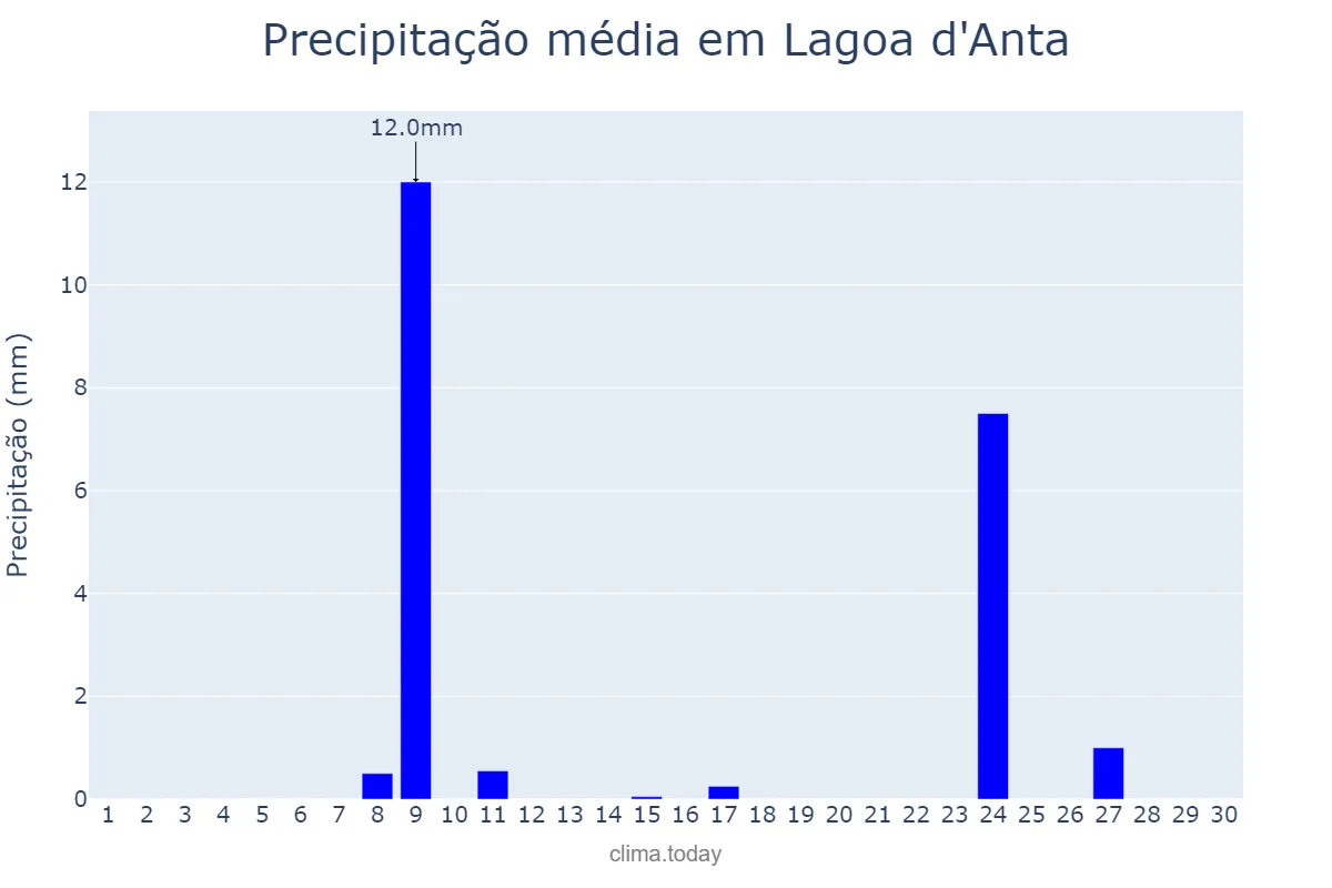 Precipitação em novembro em Lagoa d'Anta, RN, BR