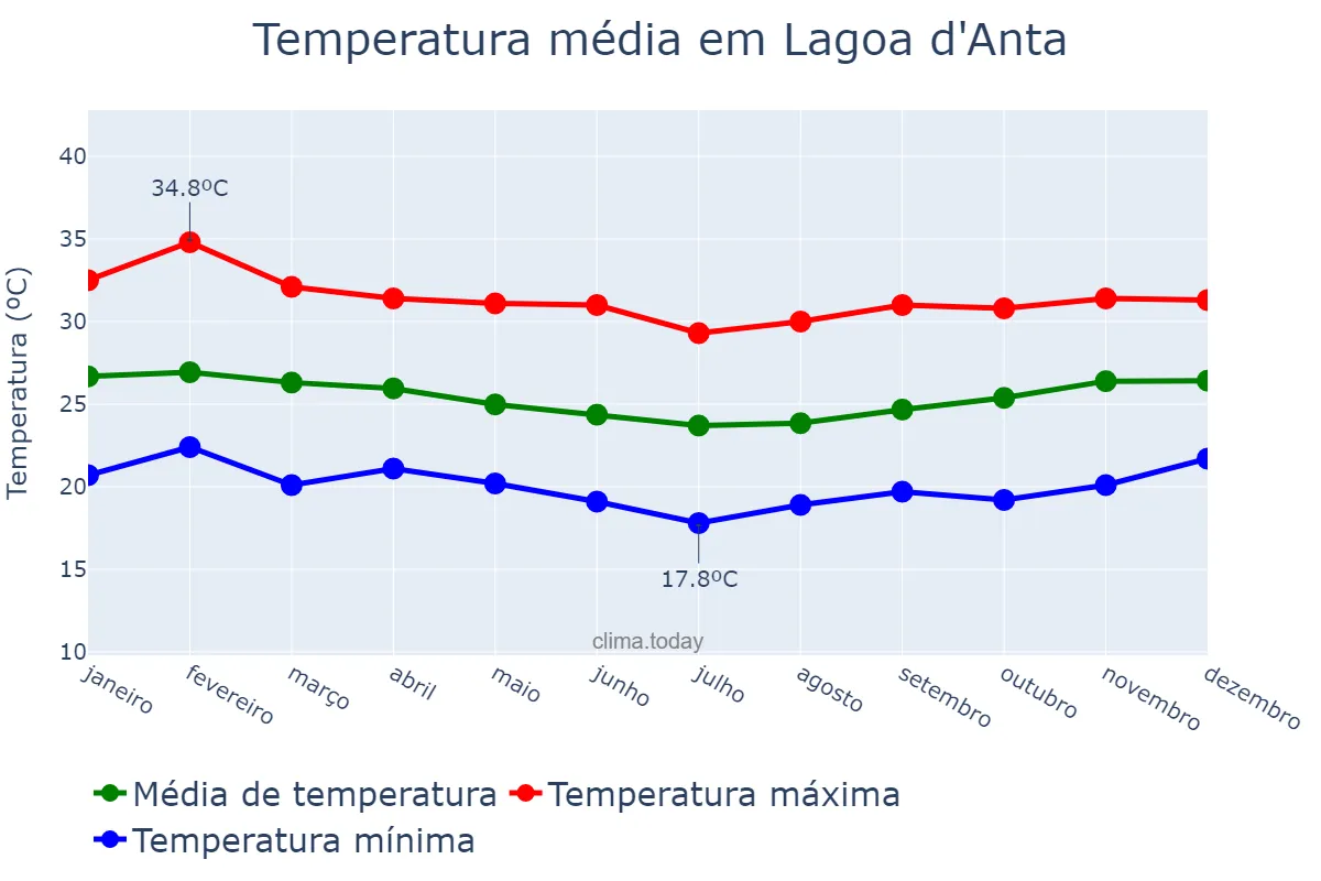 Temperatura anual em Lagoa d'Anta, RN, BR