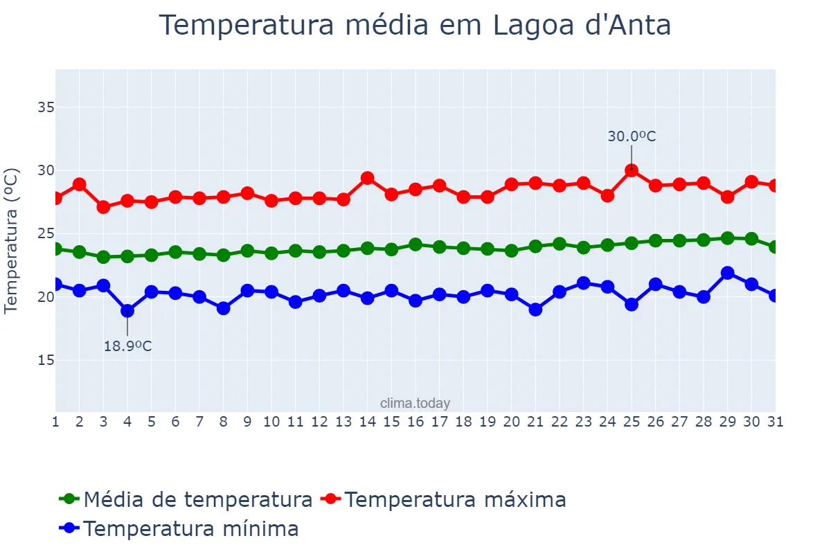 Temperatura em agosto em Lagoa d'Anta, RN, BR