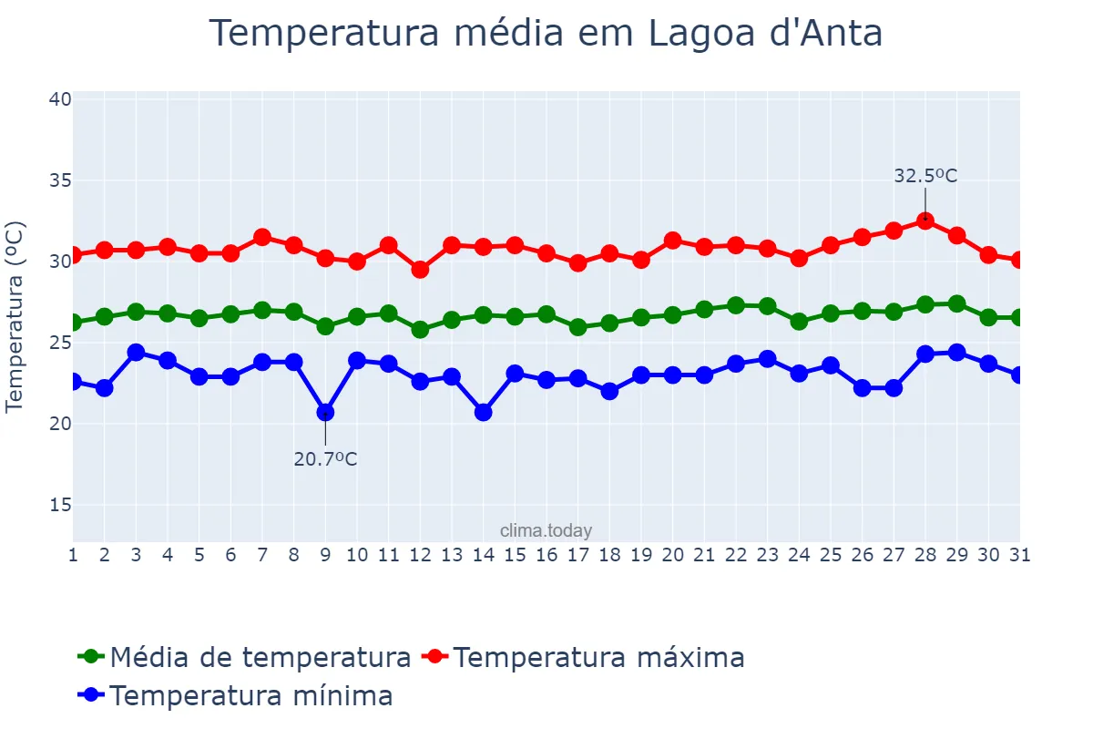 Temperatura em janeiro em Lagoa d'Anta, RN, BR