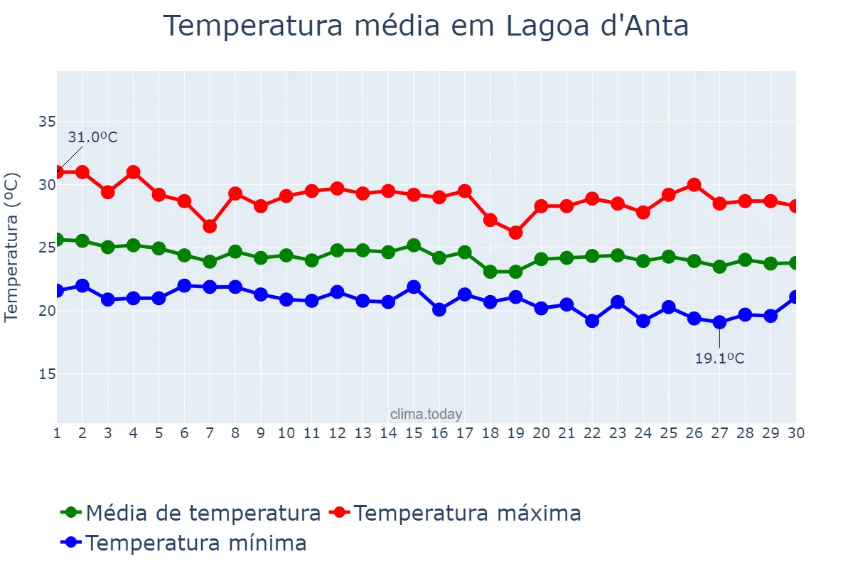Temperatura em junho em Lagoa d'Anta, RN, BR