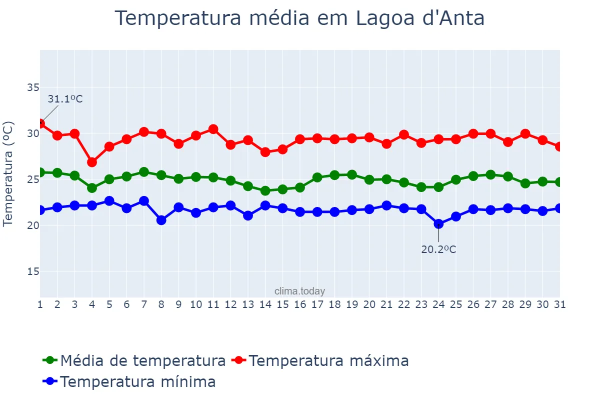 Temperatura em maio em Lagoa d'Anta, RN, BR