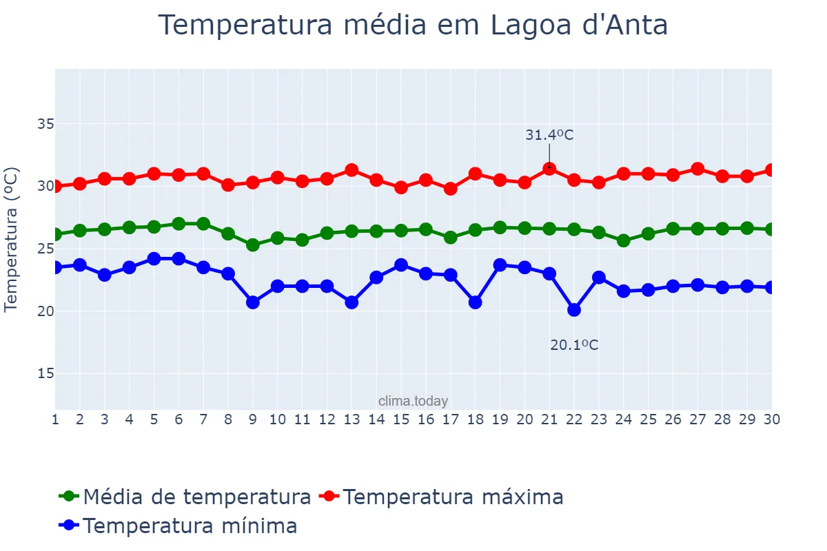Temperatura em novembro em Lagoa d'Anta, RN, BR