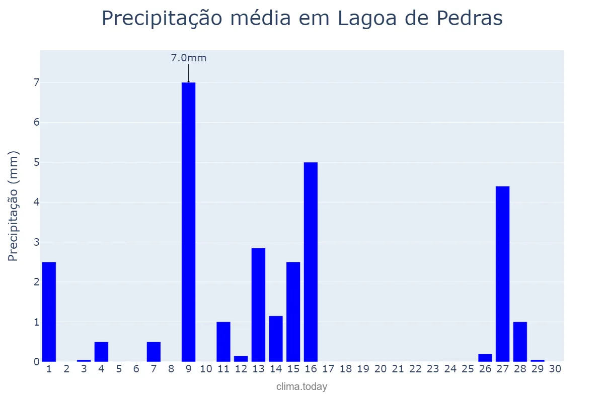 Precipitação em setembro em Lagoa de Pedras, RN, BR
