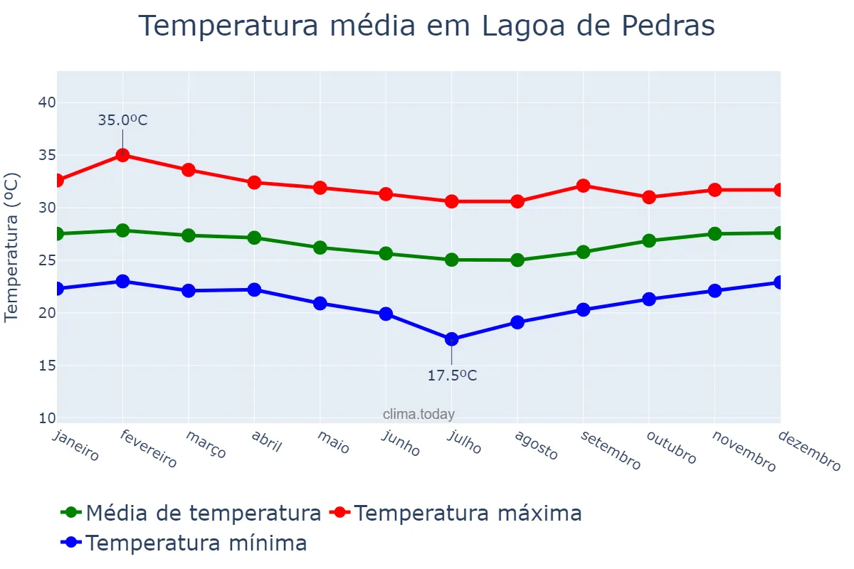 Temperatura anual em Lagoa de Pedras, RN, BR