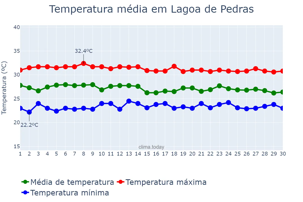 Temperatura em abril em Lagoa de Pedras, RN, BR