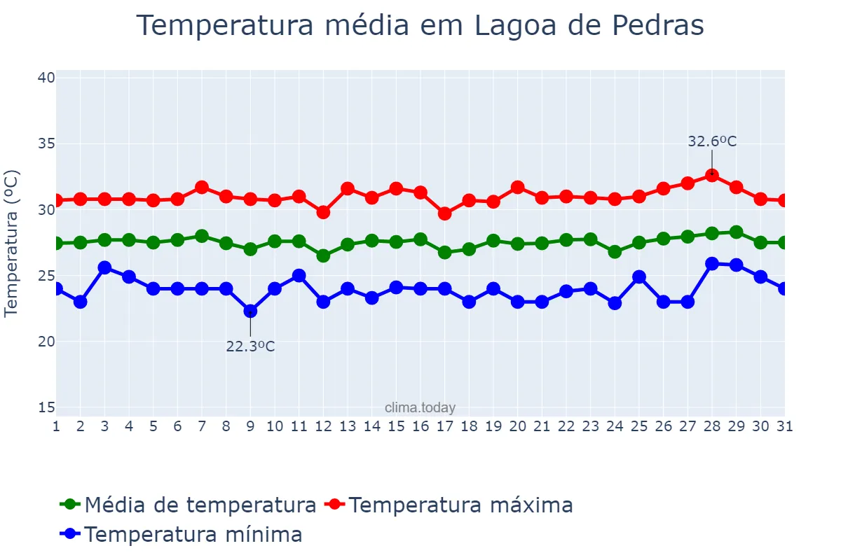 Temperatura em janeiro em Lagoa de Pedras, RN, BR