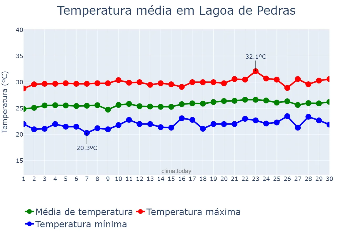 Temperatura em setembro em Lagoa de Pedras, RN, BR