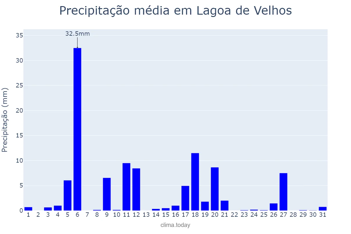 Precipitação em julho em Lagoa de Velhos, RN, BR
