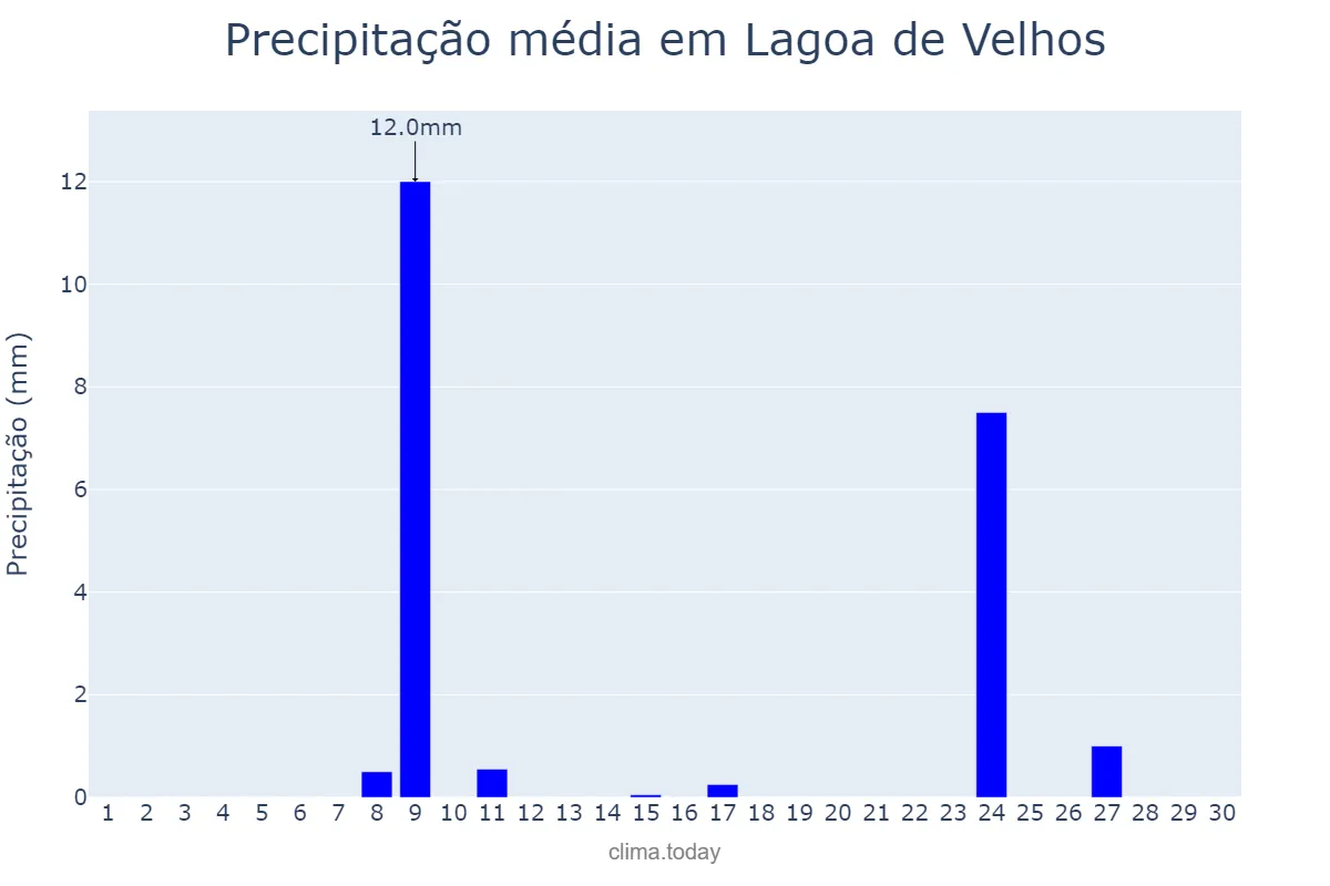 Precipitação em novembro em Lagoa de Velhos, RN, BR
