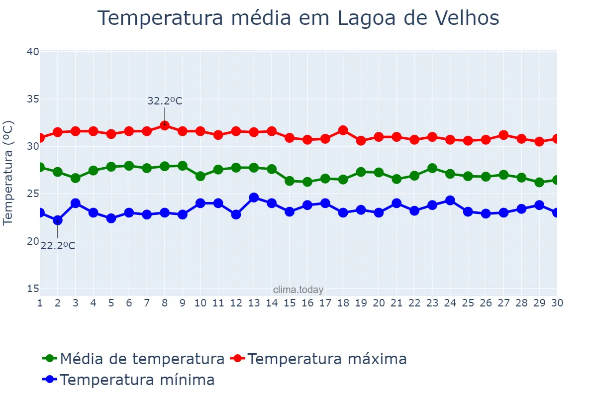 Temperatura em abril em Lagoa de Velhos, RN, BR