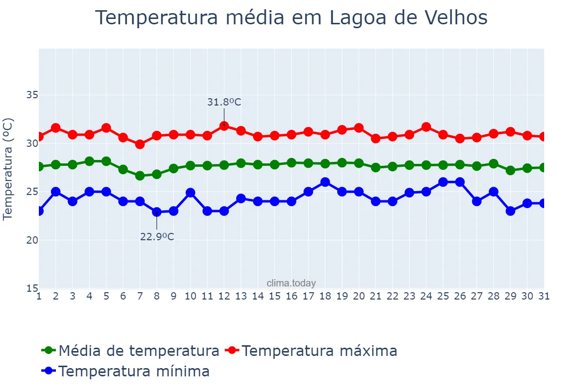 Temperatura em dezembro em Lagoa de Velhos, RN, BR