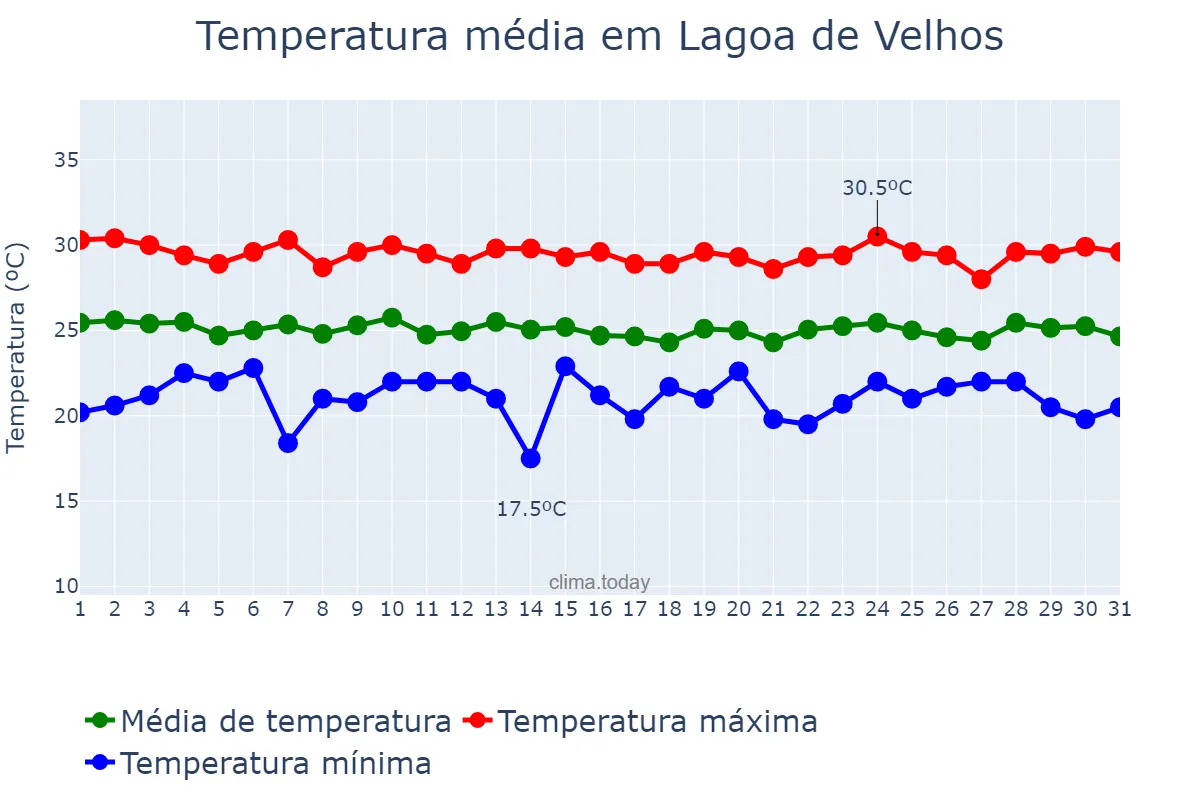 Temperatura em julho em Lagoa de Velhos, RN, BR