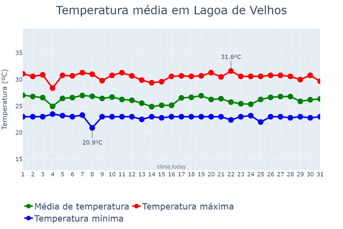 Temperatura em maio em Lagoa de Velhos, RN, BR