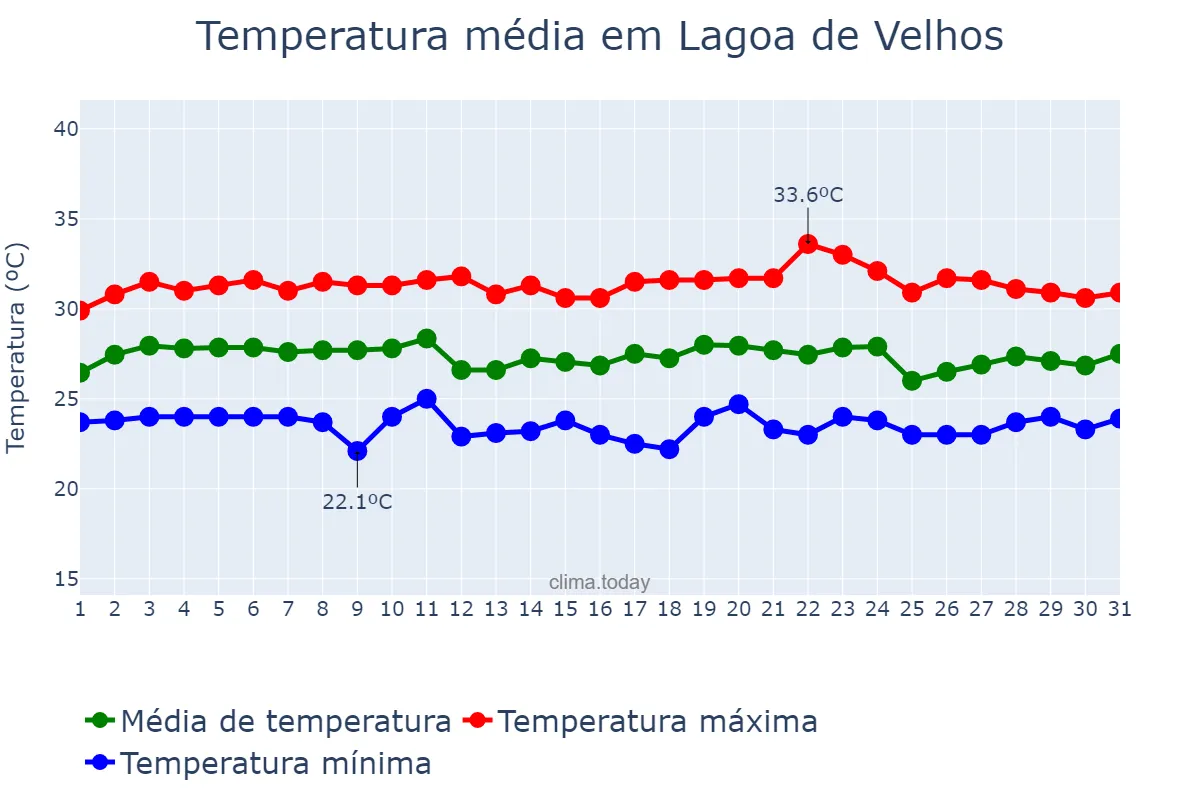 Temperatura em marco em Lagoa de Velhos, RN, BR
