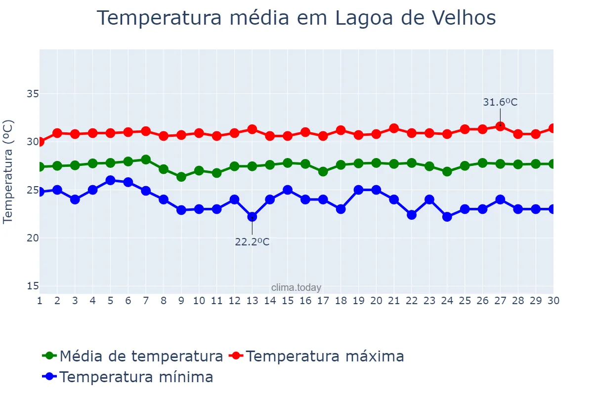 Temperatura em novembro em Lagoa de Velhos, RN, BR