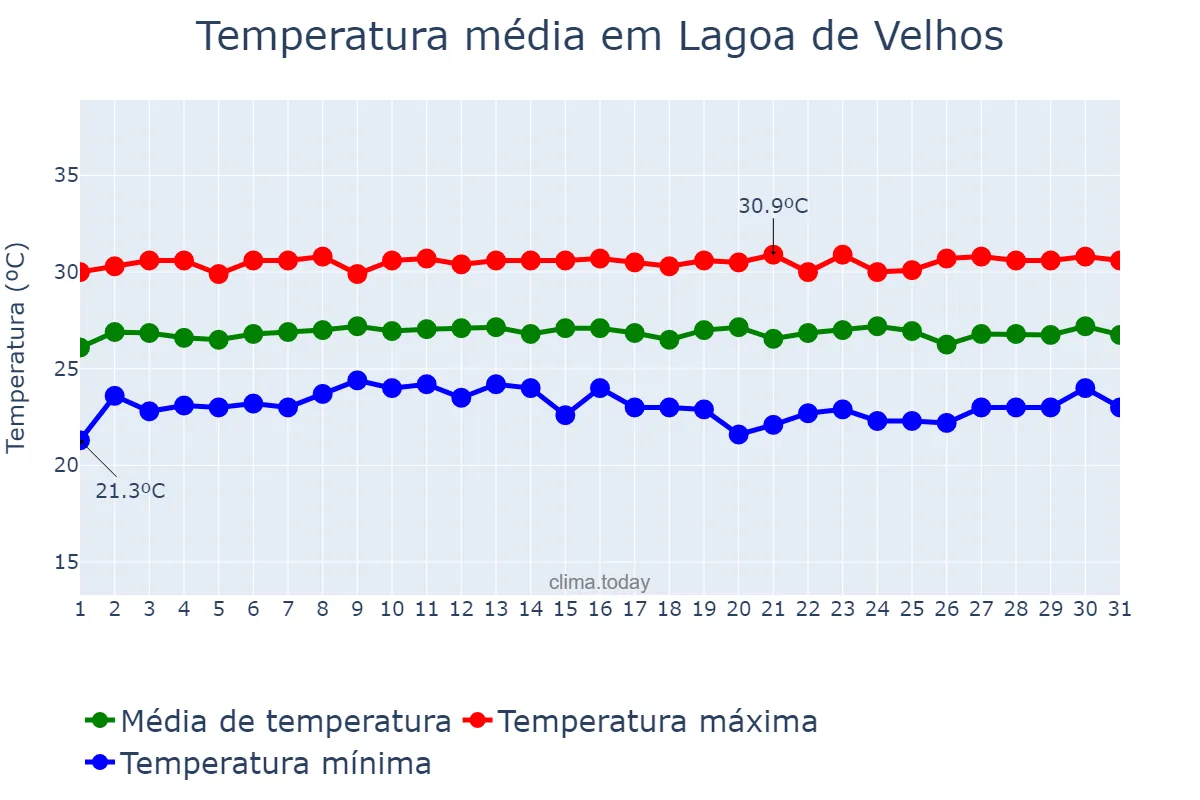 Temperatura em outubro em Lagoa de Velhos, RN, BR