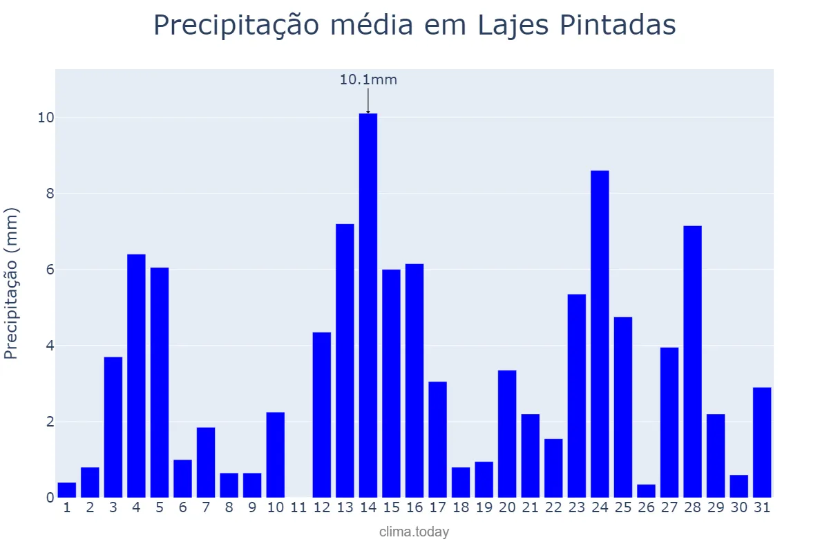 Precipitação em maio em Lajes Pintadas, RN, BR