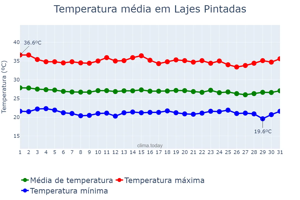 Temperatura em dezembro em Lajes Pintadas, RN, BR