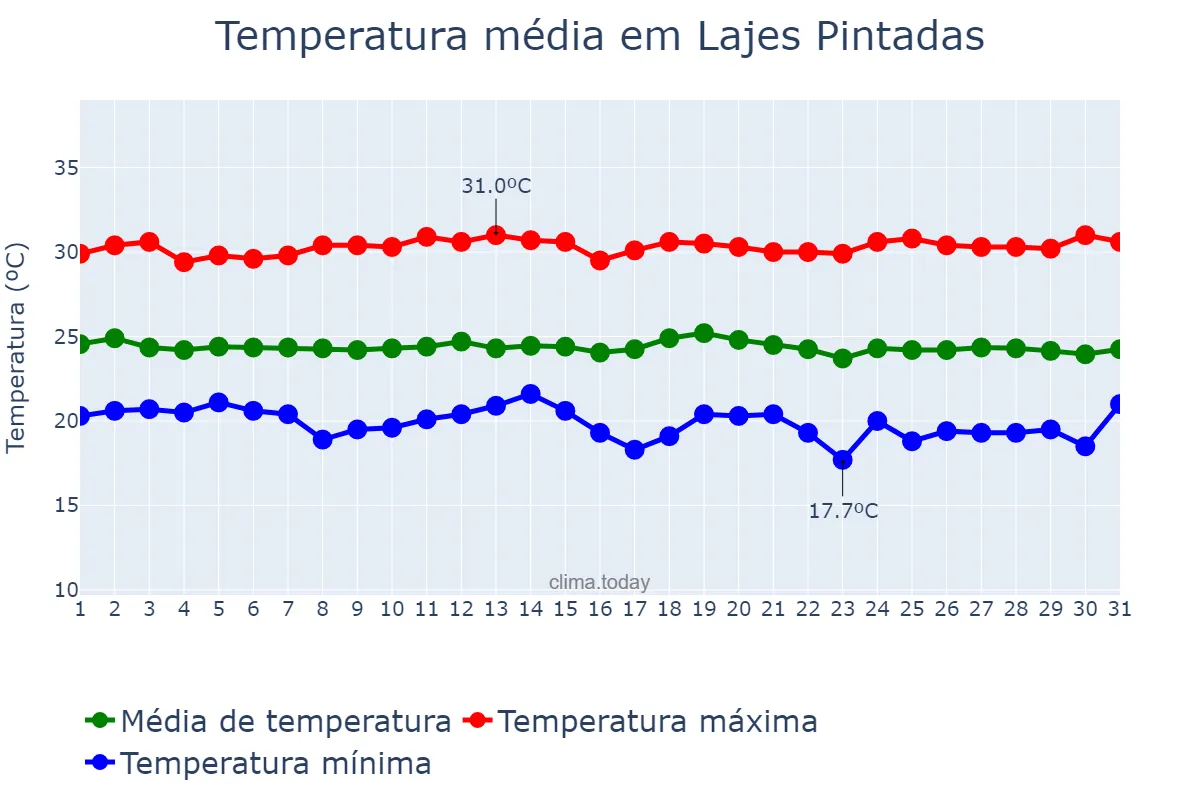 Temperatura em maio em Lajes Pintadas, RN, BR