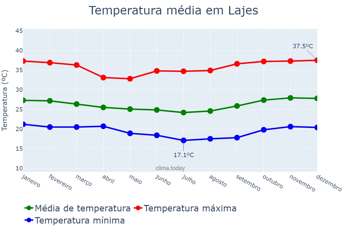 Temperatura anual em Lajes, RN, BR