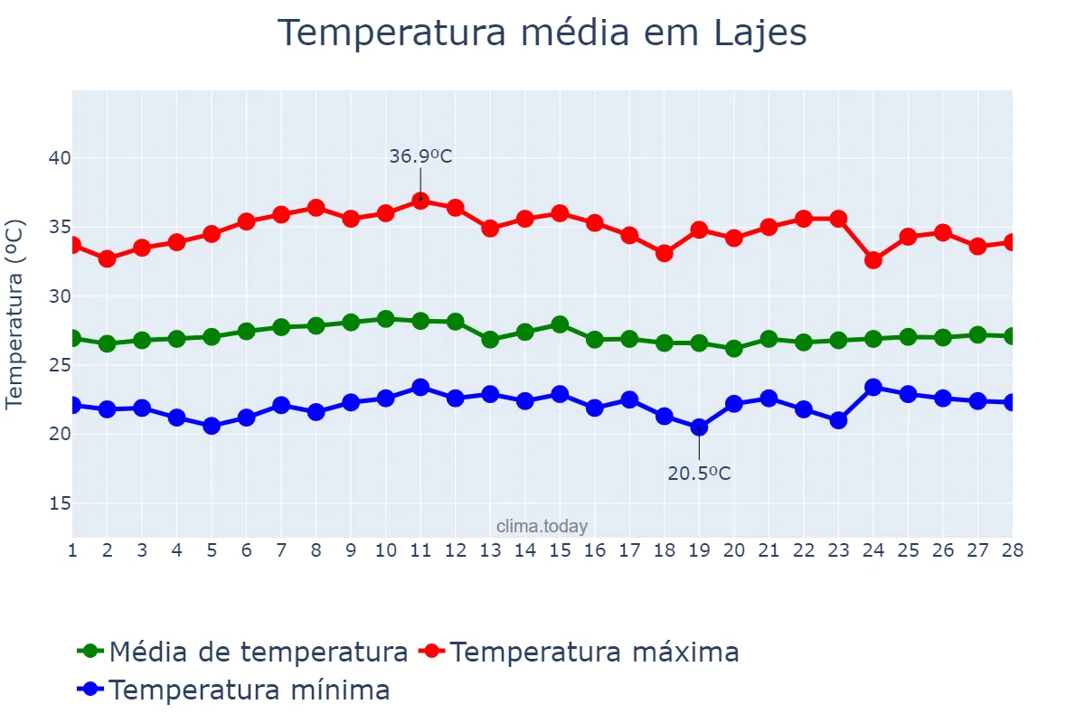 Temperatura em fevereiro em Lajes, RN, BR