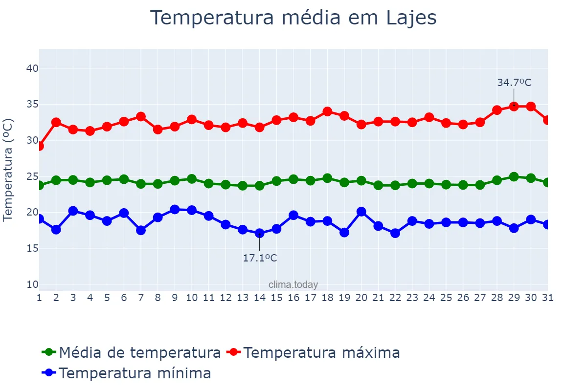 Temperatura em julho em Lajes, RN, BR