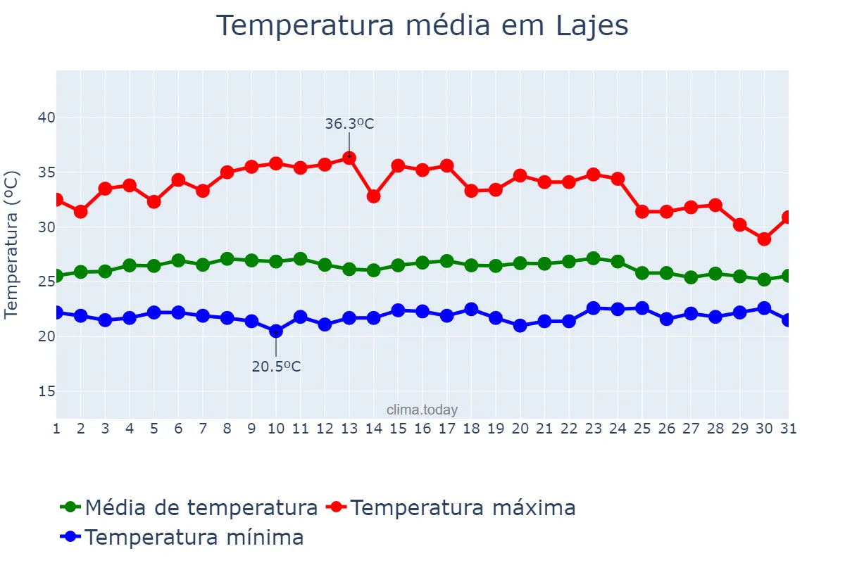 Temperatura em marco em Lajes, RN, BR