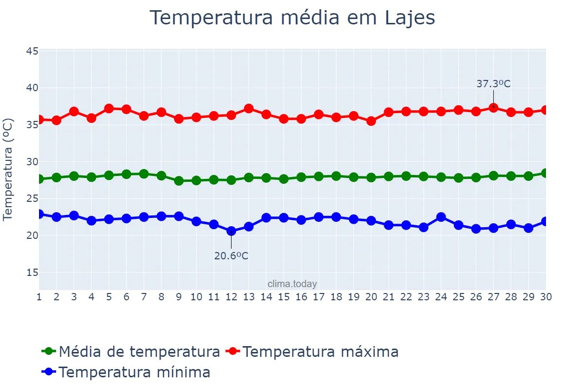 Temperatura em novembro em Lajes, RN, BR