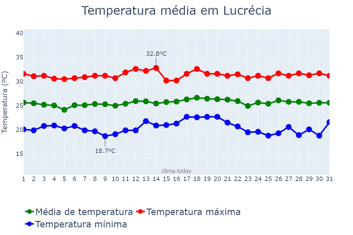 Temperatura em maio em Lucrécia, RN, BR