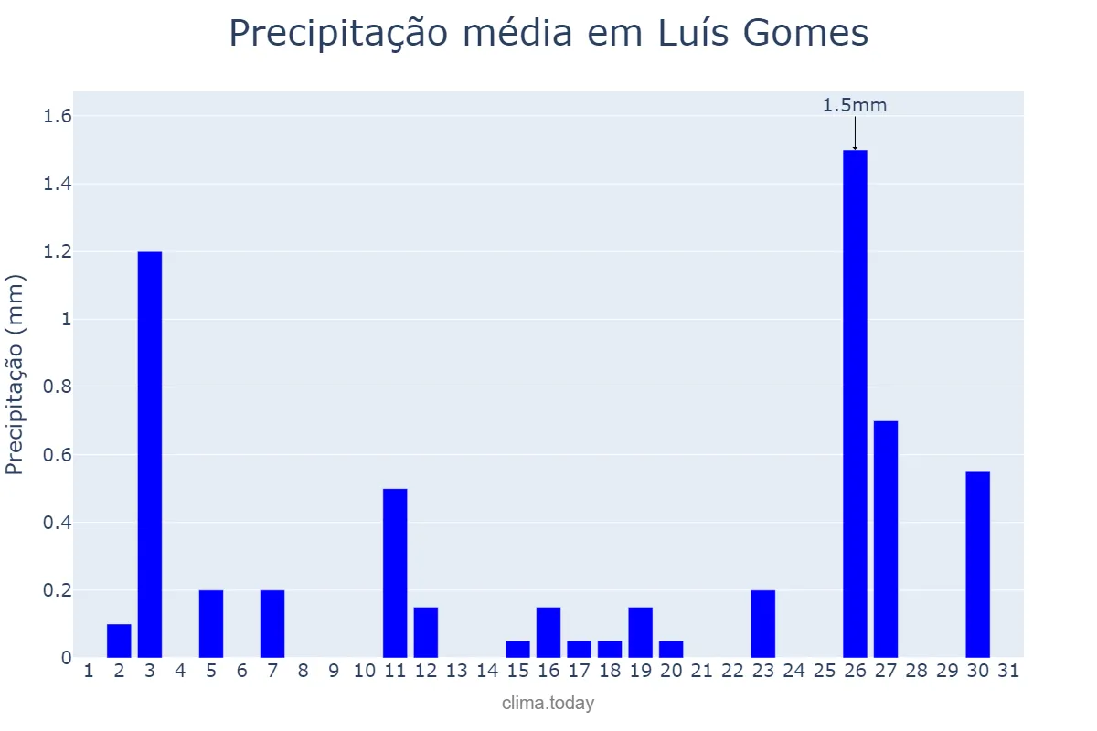 Precipitação em agosto em Luís Gomes, RN, BR
