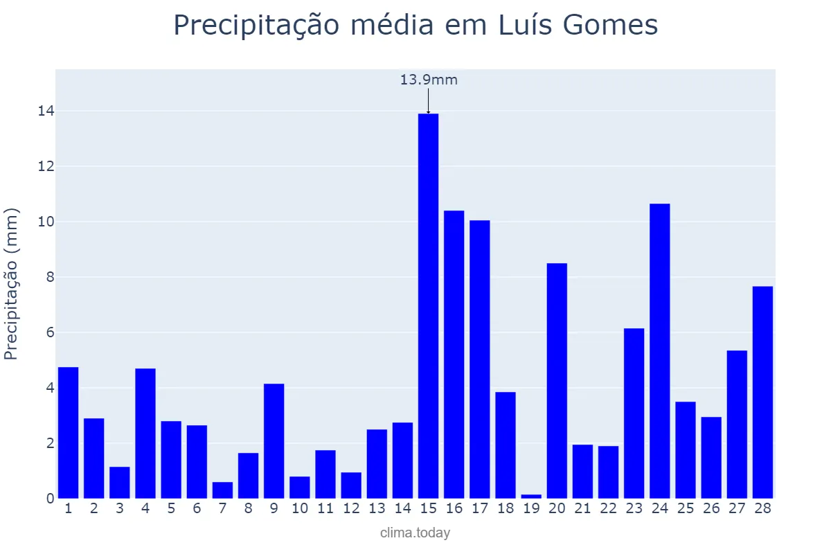 Precipitação em fevereiro em Luís Gomes, RN, BR