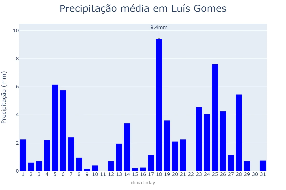 Precipitação em maio em Luís Gomes, RN, BR