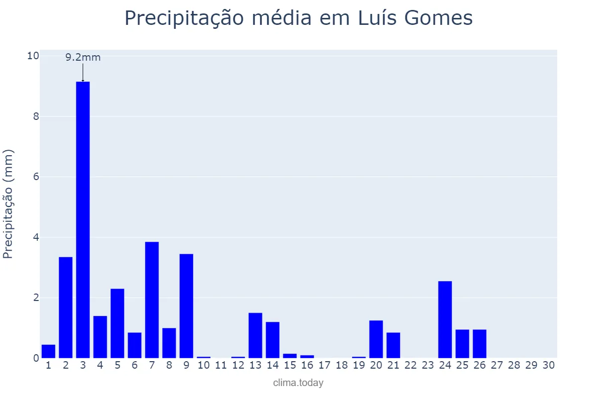 Precipitação em novembro em Luís Gomes, RN, BR