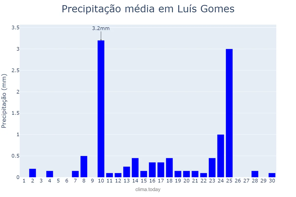 Precipitação em setembro em Luís Gomes, RN, BR