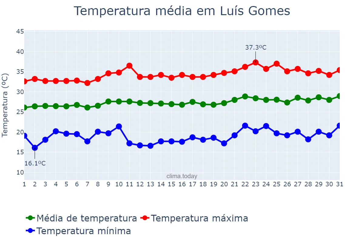 Temperatura em agosto em Luís Gomes, RN, BR