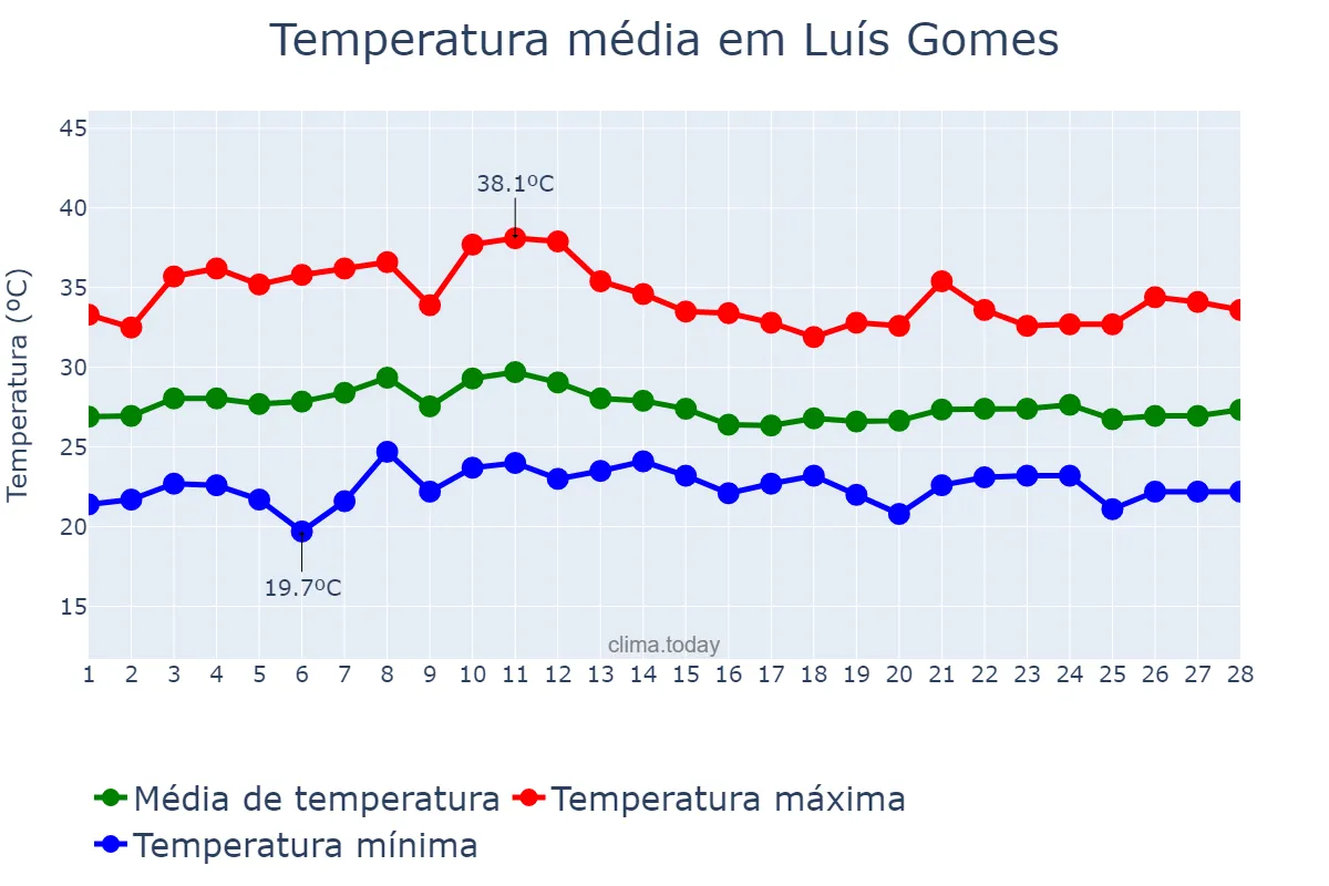Temperatura em fevereiro em Luís Gomes, RN, BR