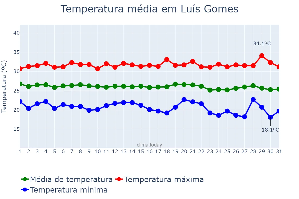 Temperatura em maio em Luís Gomes, RN, BR