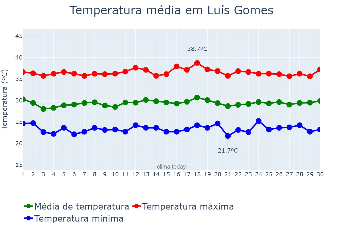 Temperatura em novembro em Luís Gomes, RN, BR