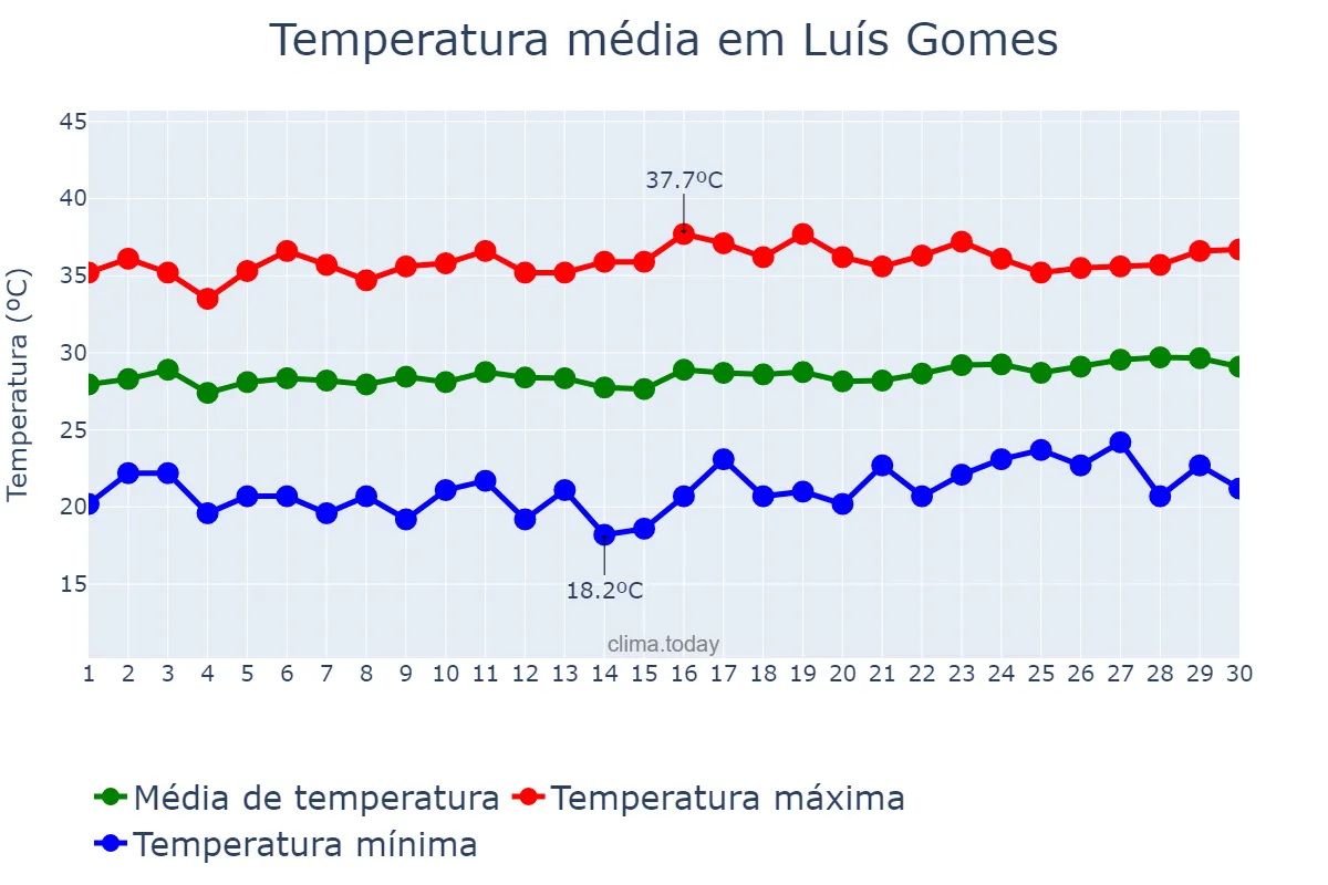 Temperatura em setembro em Luís Gomes, RN, BR