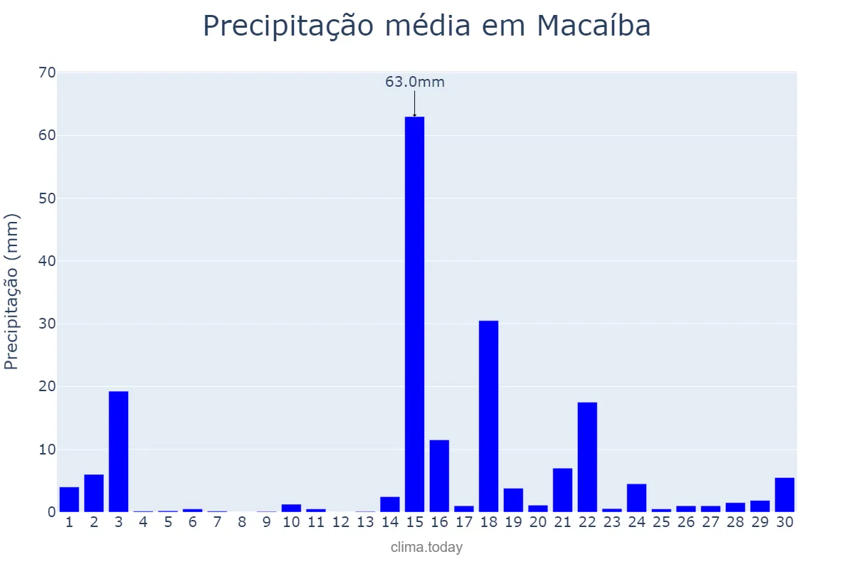 Precipitação em abril em Macaíba, RN, BR