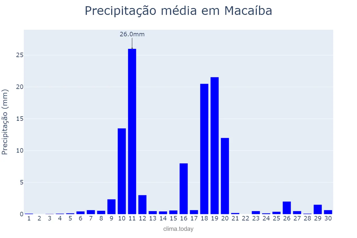 Precipitação em junho em Macaíba, RN, BR