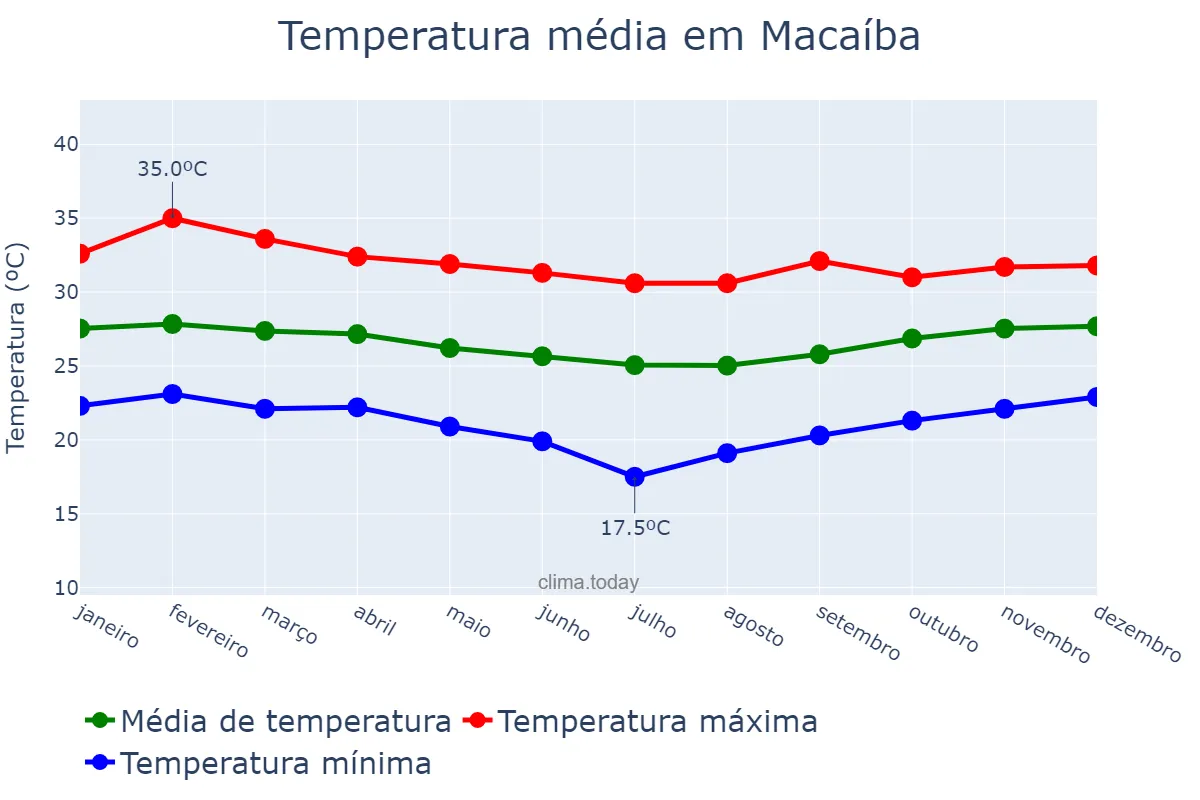 Temperatura anual em Macaíba, RN, BR