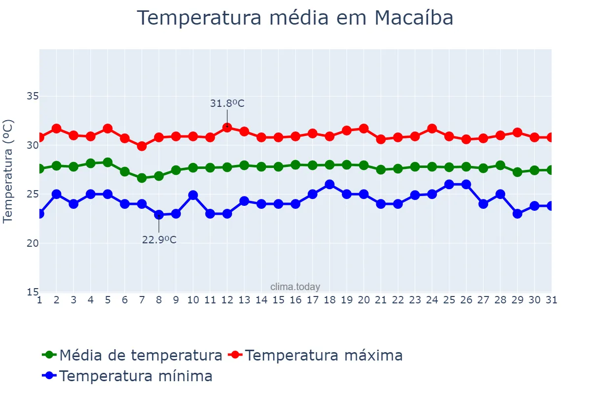 Temperatura em dezembro em Macaíba, RN, BR