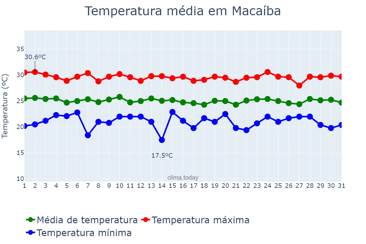 Temperatura em julho em Macaíba, RN, BR