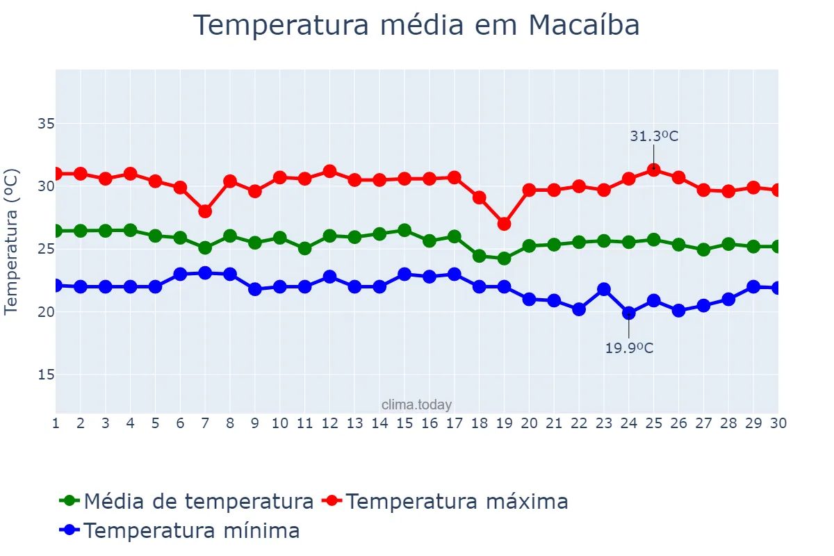 Temperatura em junho em Macaíba, RN, BR