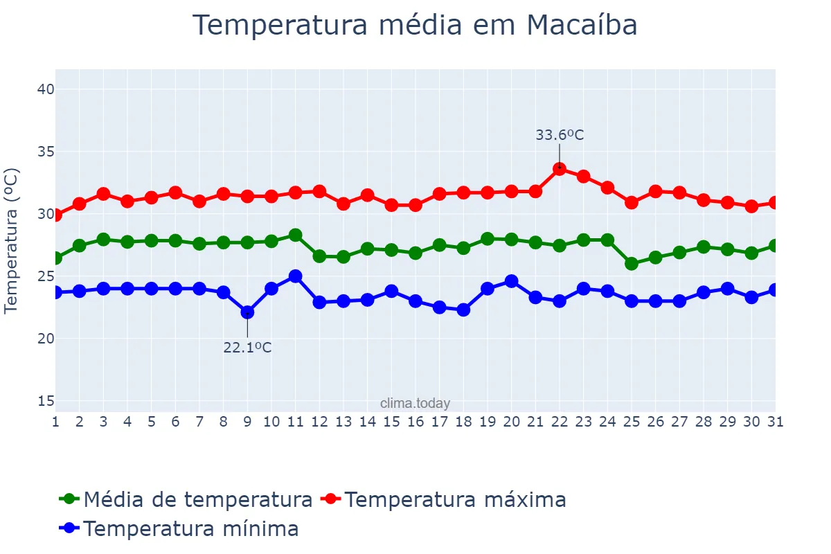 Temperatura em marco em Macaíba, RN, BR