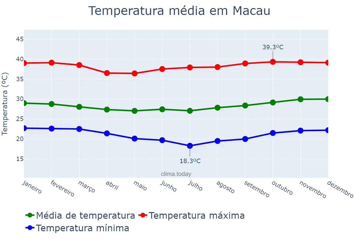 Temperatura anual em Macau, RN, BR
